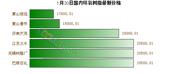 1月30日國內(nèi)環(huán)氧樹脂最新價格