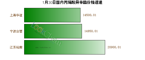 1月30日國(guó)內(nèi)丙烯酸異辛酯價(jià)格速遞