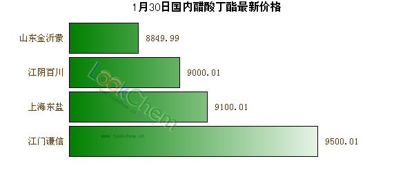 1月30日國內(nèi)醋酸丁酯最新價格