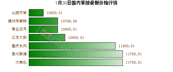 1月30日國(guó)內(nèi)苯胺最新價(jià)格行情