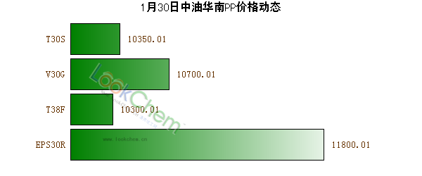 1月30日中油華南PP價(jià)格動(dòng)態(tài)