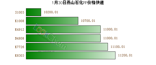 1月30日燕山石化PP價格快遞
