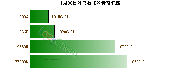 1月30日齊魯石化PP價(jià)格快遞