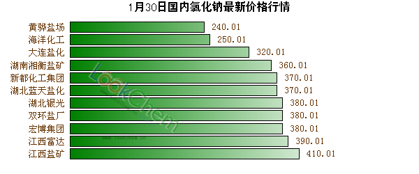 1月30日國內(nèi)氯化鈉最新價格行情