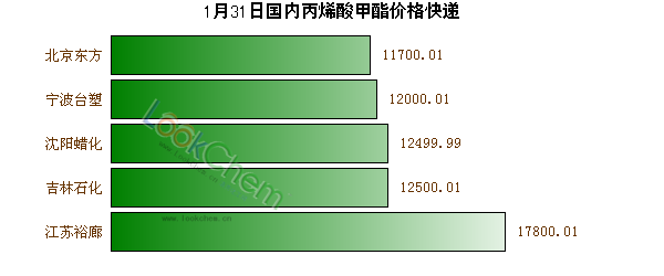 1月31日國內(nèi)丙烯酸甲酯價(jià)格快遞