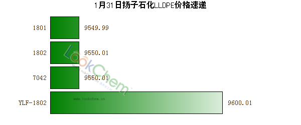 1月31日揚(yáng)子石化LLDPE價格速遞