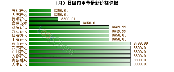 1月31日國內(nèi)甲苯最新價格快報