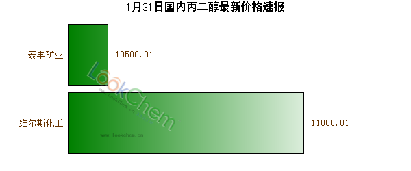 1月31日國(guó)內(nèi)丙二醇最新價(jià)格速報(bào)