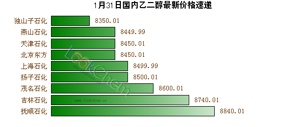 1月31日國(guó)內(nèi)乙二醇最新價(jià)格速遞