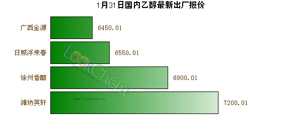 1月31日國內(nèi)乙醇最新出廠報價