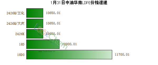 1月31日中油華南LDPE價格速遞