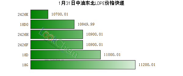 1月31日中油東北LDPE價(jià)格快遞