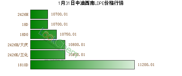 1月31日中油西南LDPE價格行情