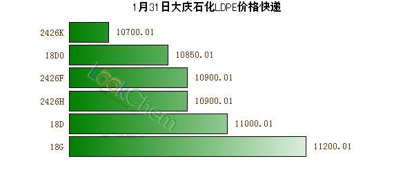 1月31日大慶石化LDPE價(jià)格快遞