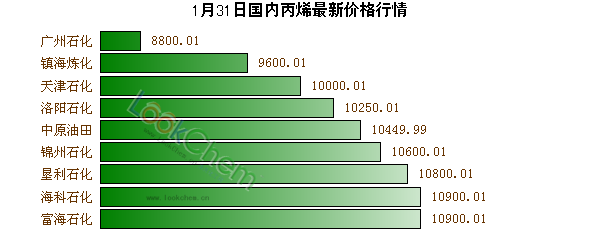 1月31日國內(nèi)丙烯最新價(jià)格行情