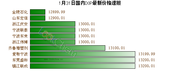 1月31日國(guó)內(nèi)DOP最新價(jià)格速報(bào)