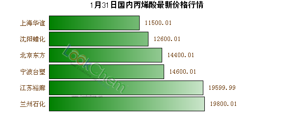 1月31日國內(nèi)丙烯酸最新價(jià)格行情