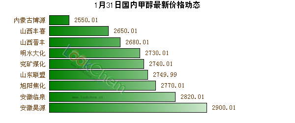 1月31日國內(nèi)甲醇最新價格動態(tài)