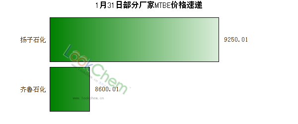 1月31日部分廠家MTBE價(jià)格速遞