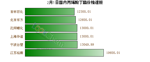 2月1日國內(nèi)丙烯酸丁酯價格速報