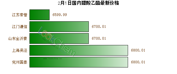 2月1日國內(nèi)醋酸乙酯最新價格