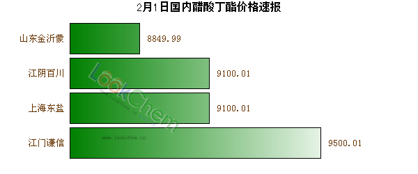 2月1日國內(nèi)醋酸丁酯價格速報