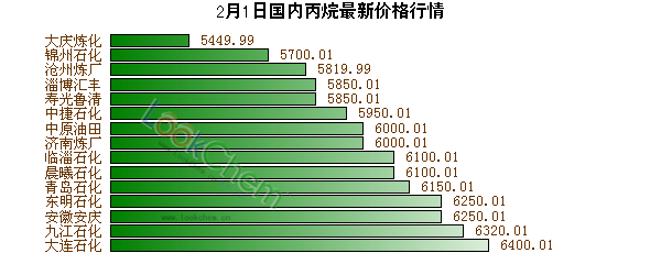 2月1日國內(nèi)丙烷最新價格行情
