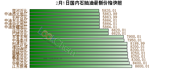 2月1日國(guó)內(nèi)石腦油最新價(jià)格快報(bào)