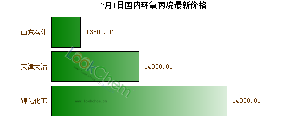2月1日國內(nèi)環(huán)氧丙烷最新價(jià)格