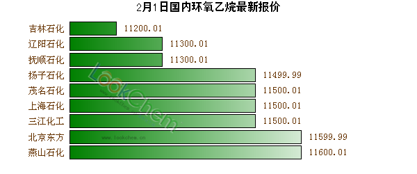 2月1日國內(nèi)環(huán)氧乙烷最新報(bào)價