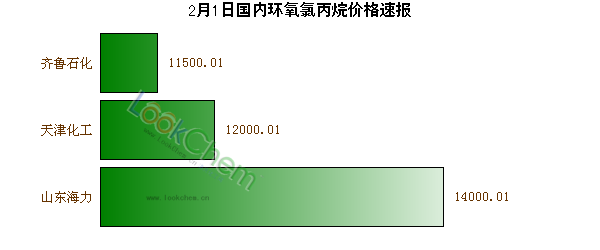 2月1日國內(nèi)環(huán)氧氯丙烷價格速報