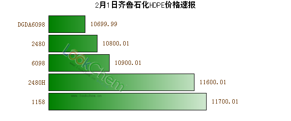 2月1日齊魯石化HDPE價格速報