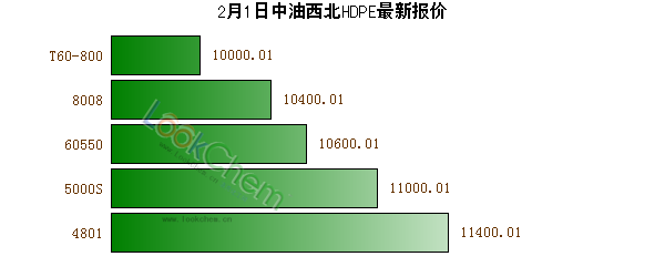 2月1日中油西北HDPE最新報(bào)價(jià)