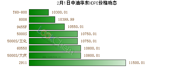 2月1日中油華東HDPE價格動態(tài)