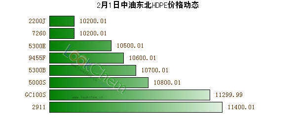 2月1日中油東北HDPE價格動態(tài)