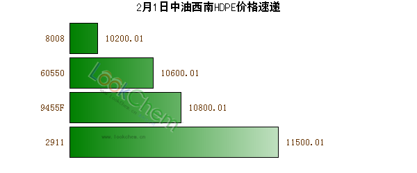 2月1日中油西南HDPE價格速遞