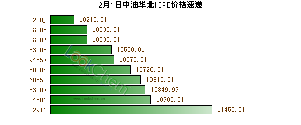 2月1日中油華北HDPE價格速遞