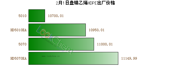 2月1日盤錦乙烯HDPE出廠價格