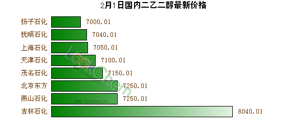 2月1日國內(nèi)二乙二醇最新價格