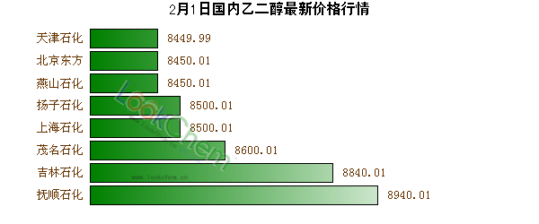 2月1日國內(nèi)乙二醇最新價(jià)格行情