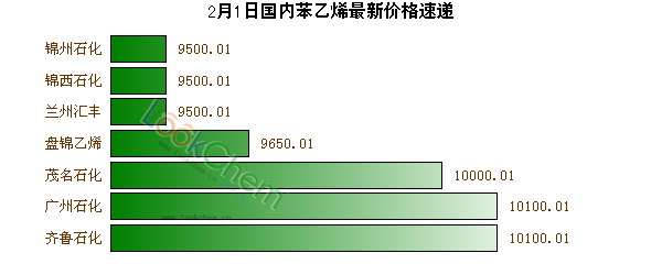 2月1日國(guó)內(nèi)苯乙烯最新價(jià)格速遞