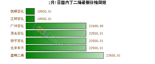 2月1日國內(nèi)丁二烯最新價格簡報