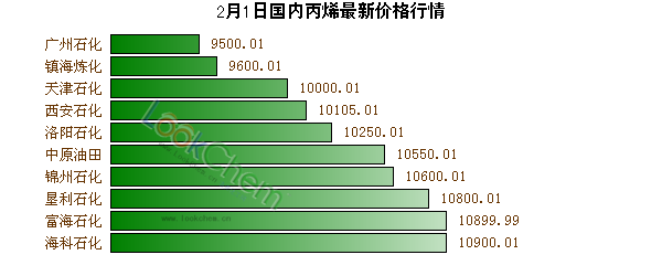 2月1日國(guó)內(nèi)丙烯最新價(jià)格行情