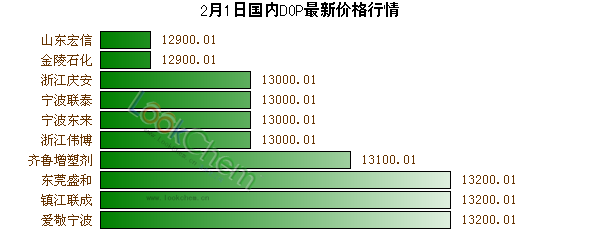 2月1日國(guó)內(nèi)DOP最新價(jià)格行情