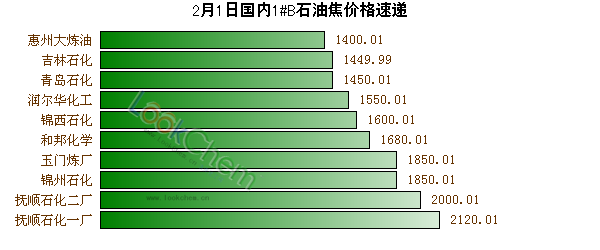 2月1日國內(nèi)1#B石油焦價格速遞