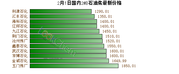 2月1日國(guó)內(nèi)2#B石油焦最新價(jià)格