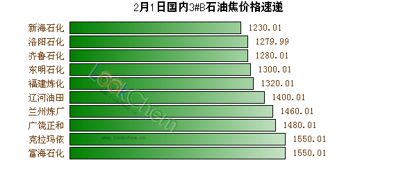2月1日國內(nèi)3#B石油焦價(jià)格速遞
