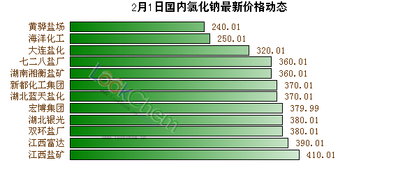 2月1日國內(nèi)氯化鈉最新價(jià)格動(dòng)態(tài)