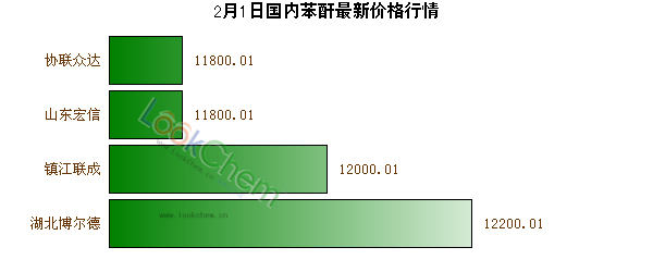2月1日國內苯酐最新價格行情