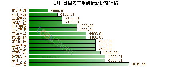 2月1日國(guó)內(nèi)二甲醚最新價(jià)格行情